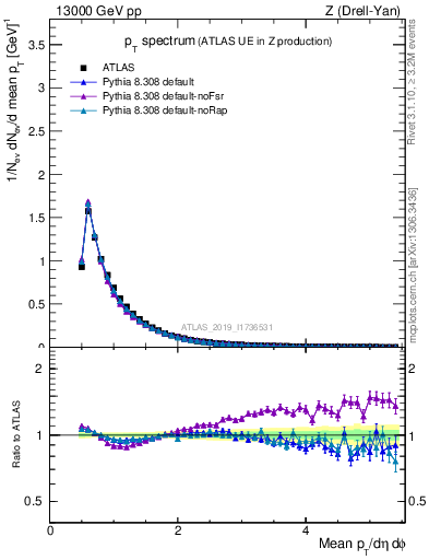 Plot of ch.pt in 13000 GeV pp collisions