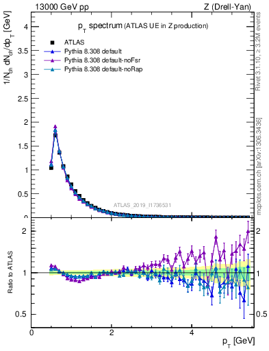 Plot of ch.pt in 13000 GeV pp collisions