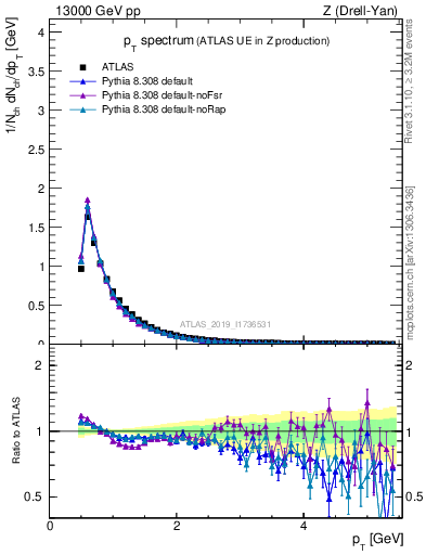 Plot of ch.pt in 13000 GeV pp collisions