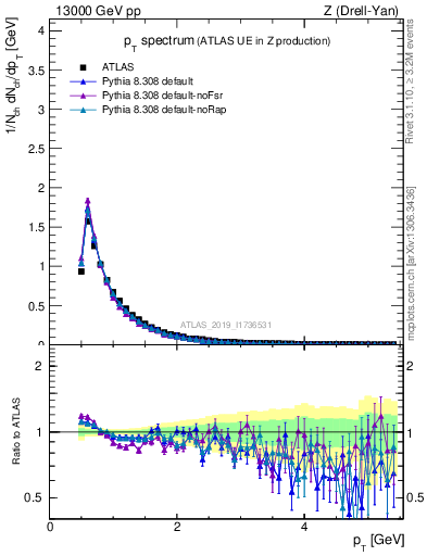 Plot of ch.pt in 13000 GeV pp collisions