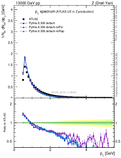 Plot of ch.pt in 13000 GeV pp collisions