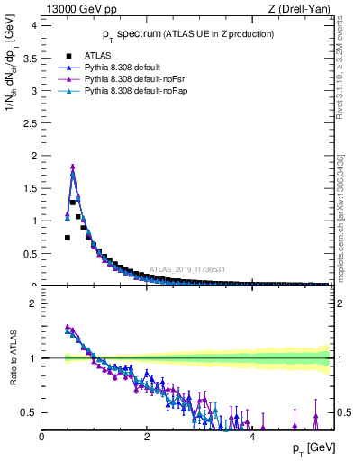 Plot of ch.pt in 13000 GeV pp collisions