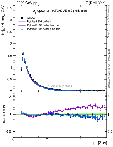 Plot of ch.pt in 13000 GeV pp collisions