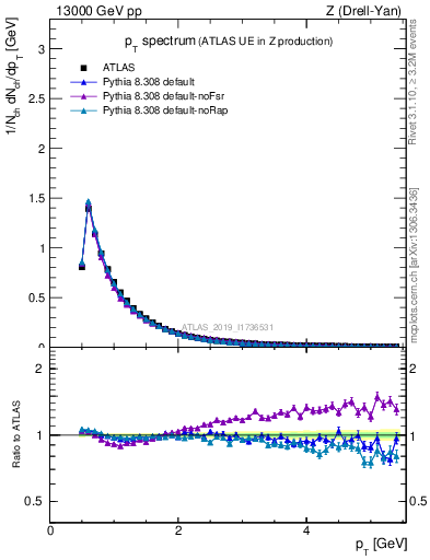 Plot of ch.pt in 13000 GeV pp collisions