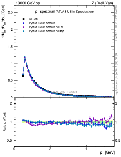 Plot of ch.pt in 13000 GeV pp collisions