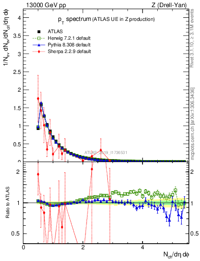 Plot of ch.pt in 13000 GeV pp collisions