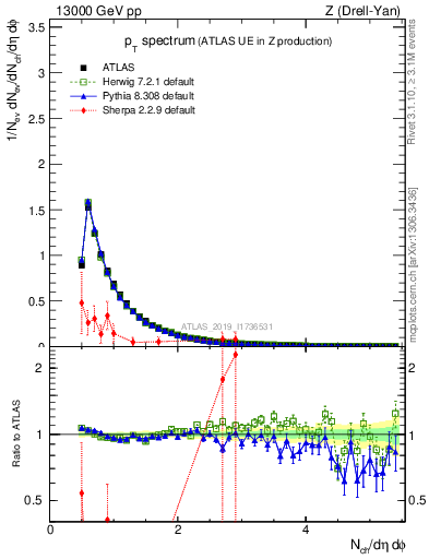 Plot of ch.pt in 13000 GeV pp collisions