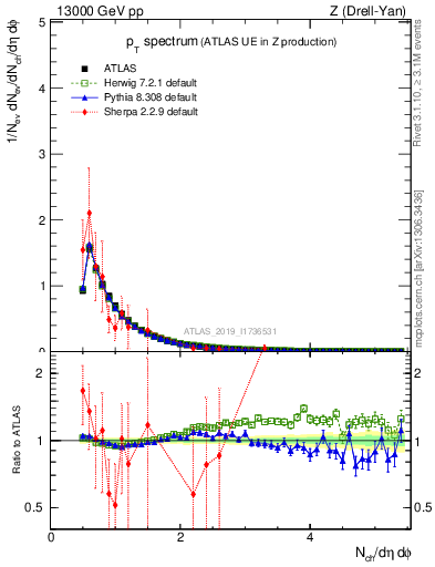 Plot of ch.pt in 13000 GeV pp collisions