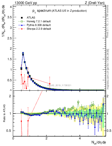 Plot of ch.pt in 13000 GeV pp collisions