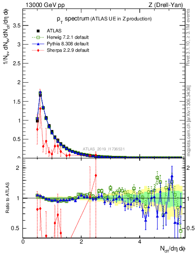 Plot of ch.pt in 13000 GeV pp collisions