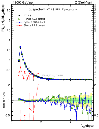 Plot of ch.pt in 13000 GeV pp collisions