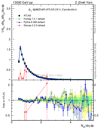 Plot of ch.pt in 13000 GeV pp collisions