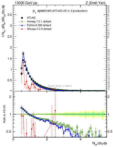 Plot of ch.pt in 13000 GeV pp collisions