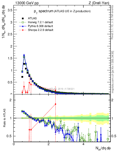 Plot of ch.pt in 13000 GeV pp collisions