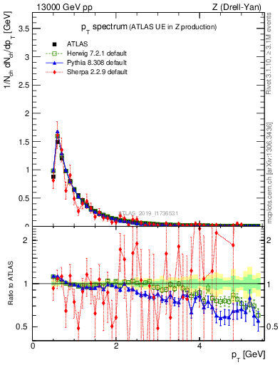 Plot of ch.pt in 13000 GeV pp collisions