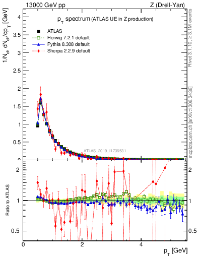 Plot of ch.pt in 13000 GeV pp collisions