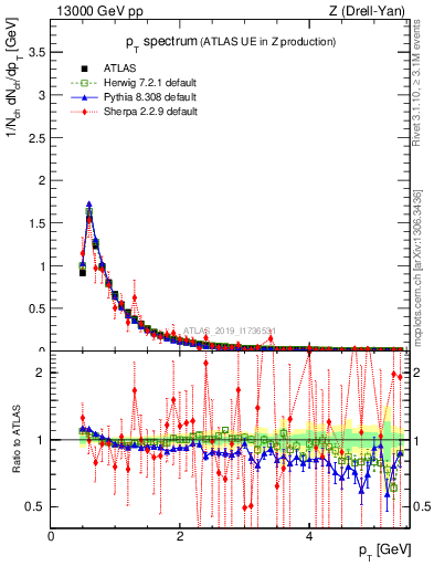 Plot of ch.pt in 13000 GeV pp collisions