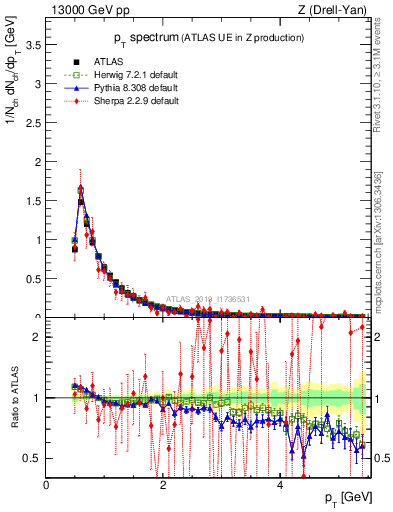 Plot of ch.pt in 13000 GeV pp collisions