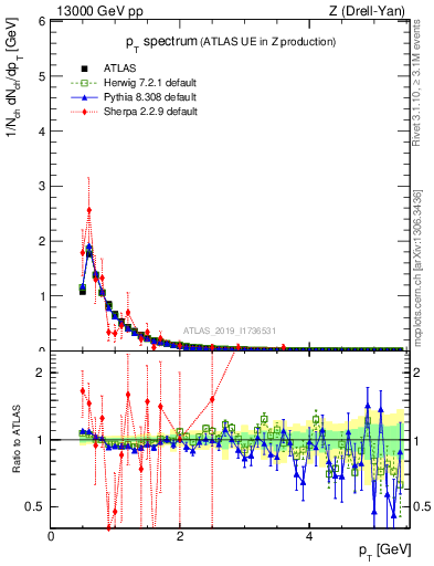 Plot of ch.pt in 13000 GeV pp collisions