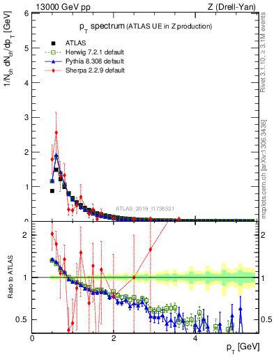 Plot of ch.pt in 13000 GeV pp collisions