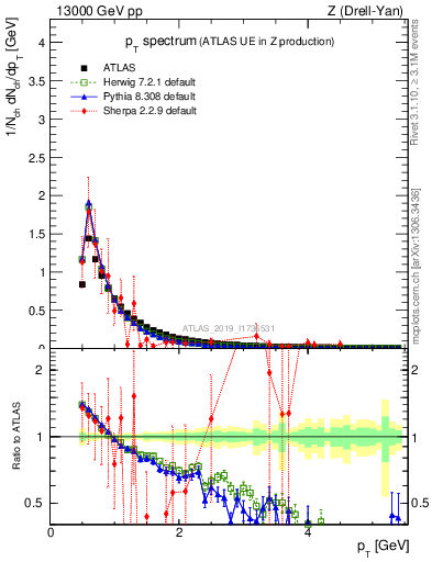 Plot of ch.pt in 13000 GeV pp collisions