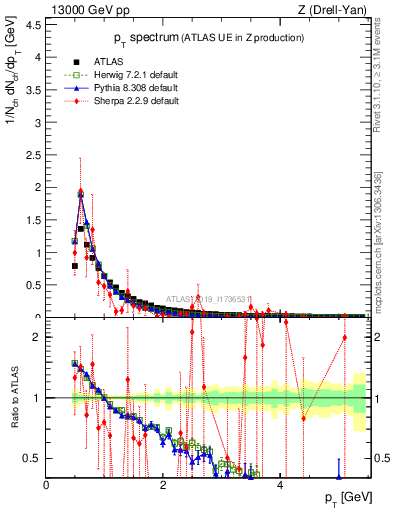 Plot of ch.pt in 13000 GeV pp collisions