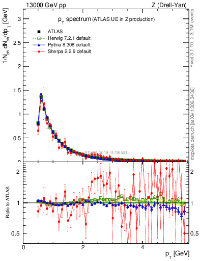 Plot of ch.pt in 13000 GeV pp collisions