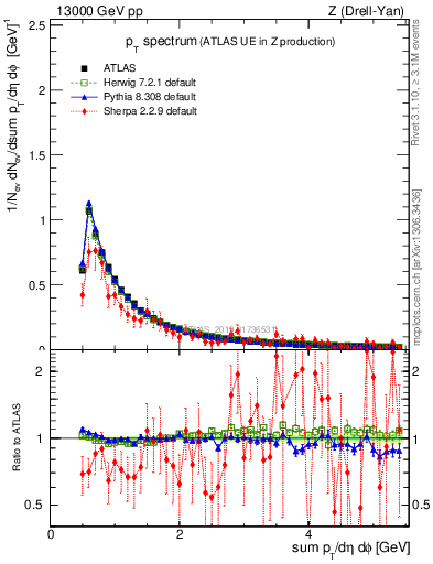 Plot of ch.pt in 13000 GeV pp collisions