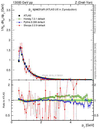 Plot of ch.pt in 13000 GeV pp collisions