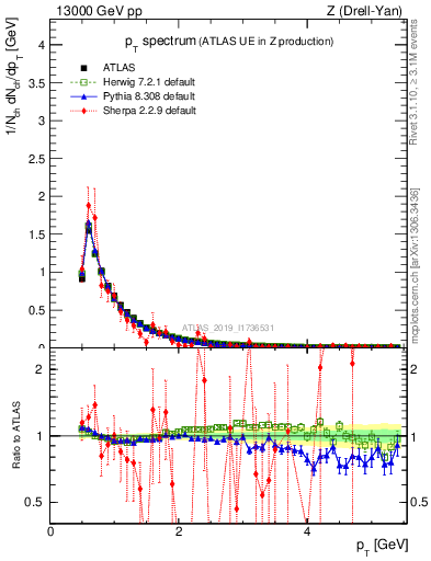 Plot of ch.pt in 13000 GeV pp collisions