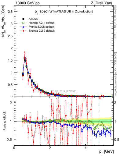 Plot of ch.pt in 13000 GeV pp collisions