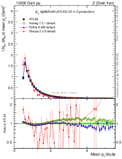 Plot of ch.pt in 13000 GeV pp collisions