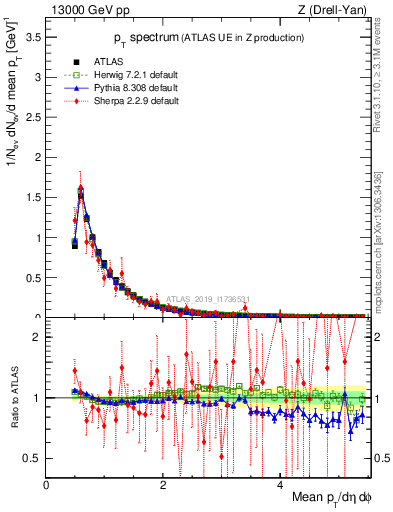 Plot of ch.pt in 13000 GeV pp collisions