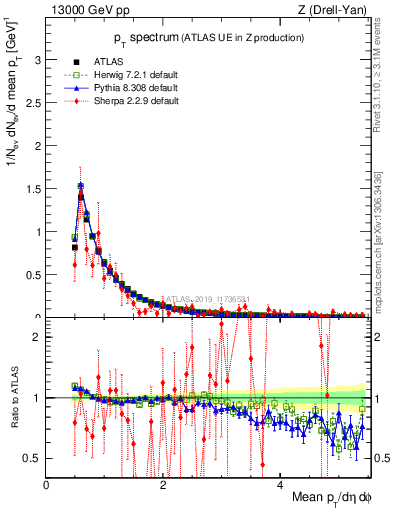 Plot of ch.pt in 13000 GeV pp collisions