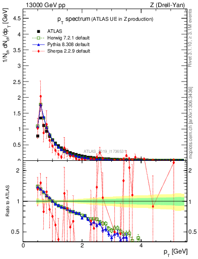 Plot of ch.pt in 13000 GeV pp collisions