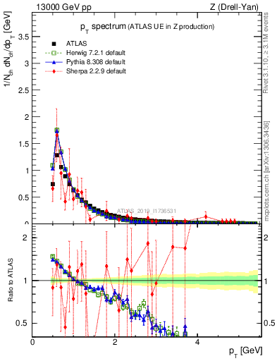 Plot of ch.pt in 13000 GeV pp collisions