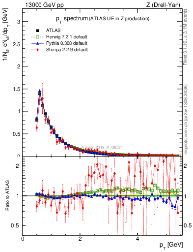 Plot of ch.pt in 13000 GeV pp collisions