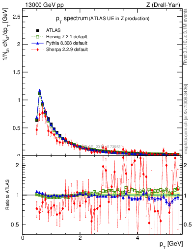 Plot of ch.pt in 13000 GeV pp collisions