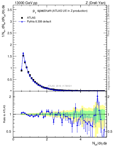 Plot of ch.pt in 13000 GeV pp collisions