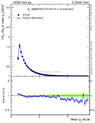 Plot of ch.pt in 13000 GeV pp collisions