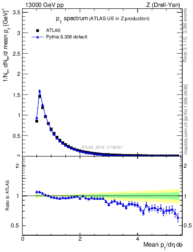 Plot of ch.pt in 13000 GeV pp collisions