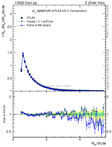 Plot of ch.pt in 13000 GeV pp collisions