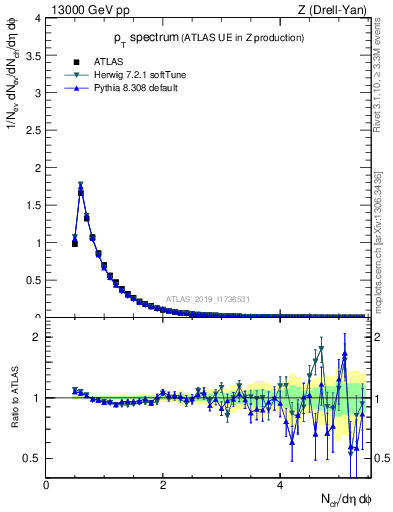 Plot of ch.pt in 13000 GeV pp collisions