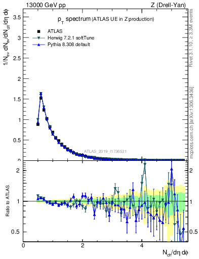 Plot of ch.pt in 13000 GeV pp collisions