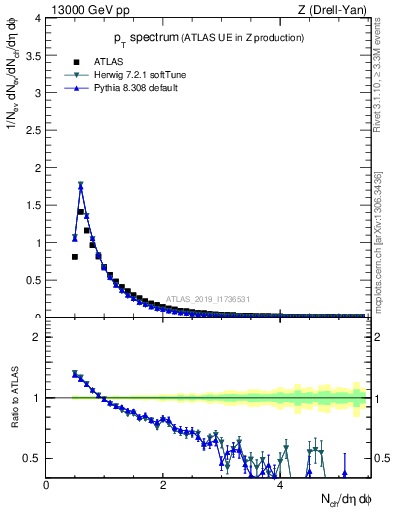 Plot of ch.pt in 13000 GeV pp collisions