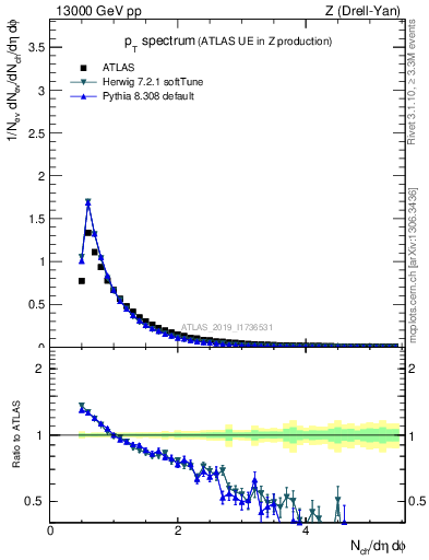 Plot of ch.pt in 13000 GeV pp collisions