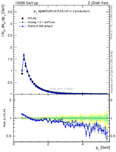 Plot of ch.pt in 13000 GeV pp collisions