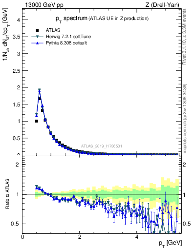 Plot of ch.pt in 13000 GeV pp collisions