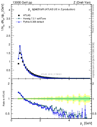 Plot of ch.pt in 13000 GeV pp collisions