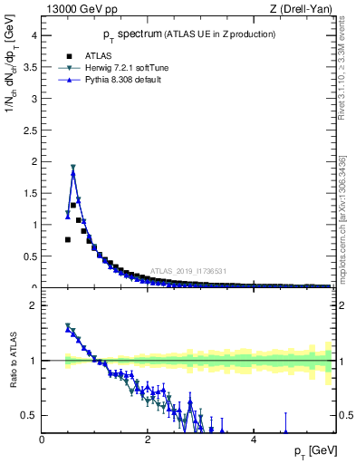 Plot of ch.pt in 13000 GeV pp collisions